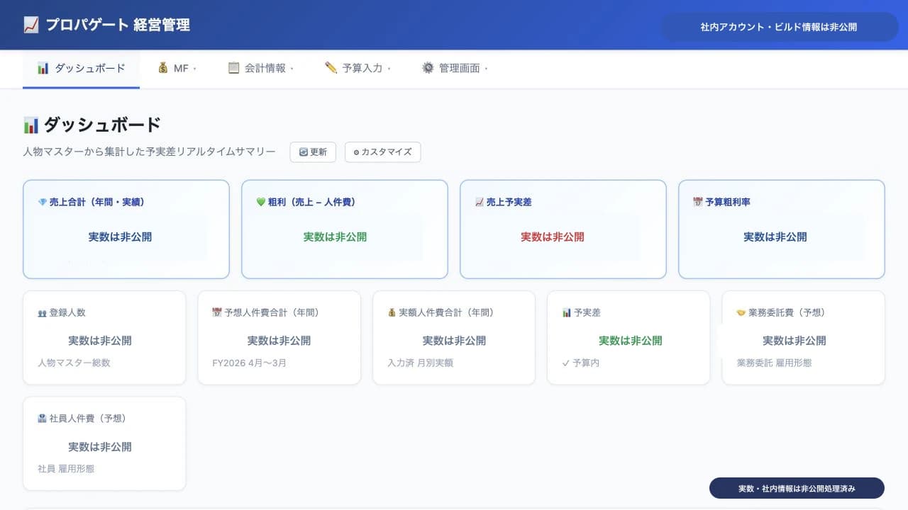 社内実数を非公開処理した経営AIデスクの経営ダッシュボード