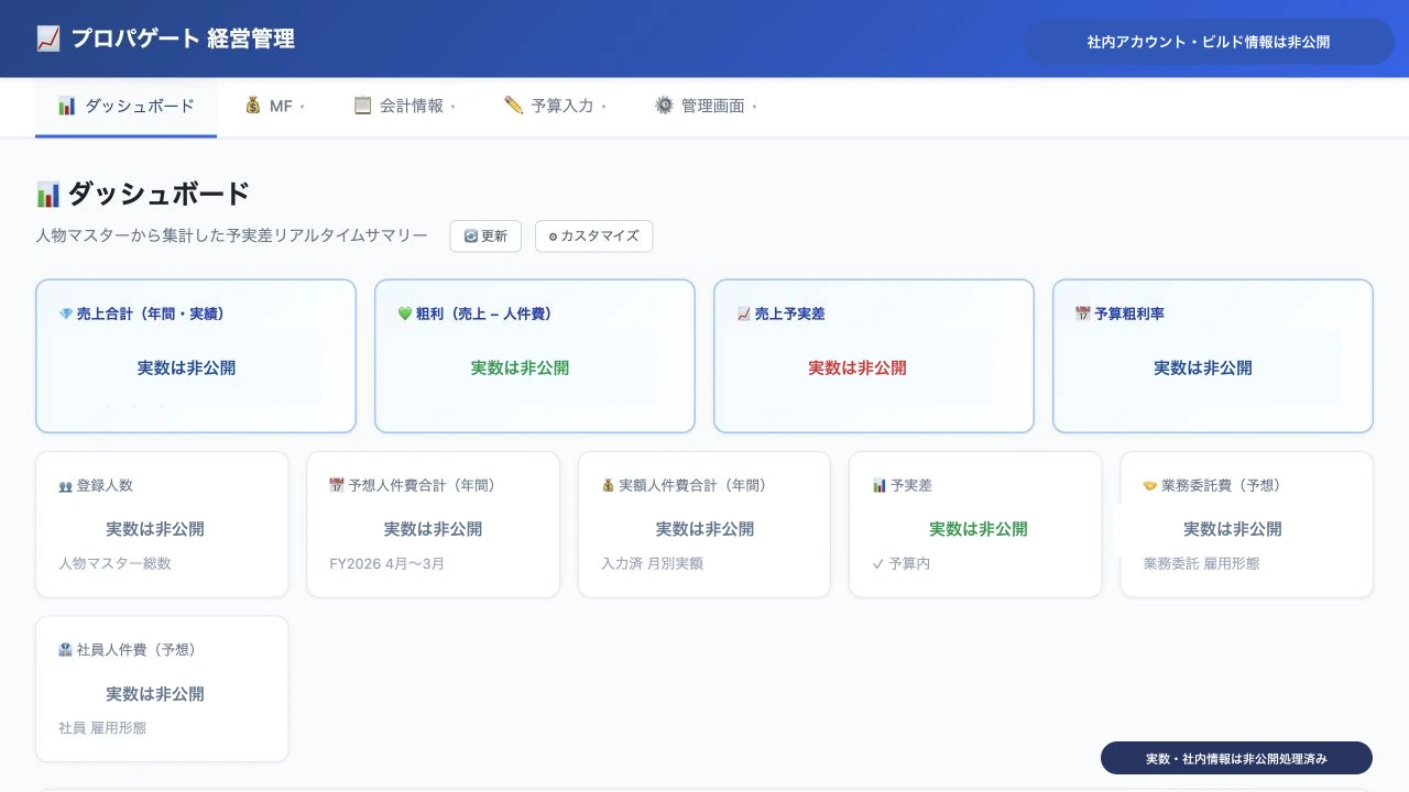 社内実数を非公開処理したPropagate Accountingの経営ダッシュボード