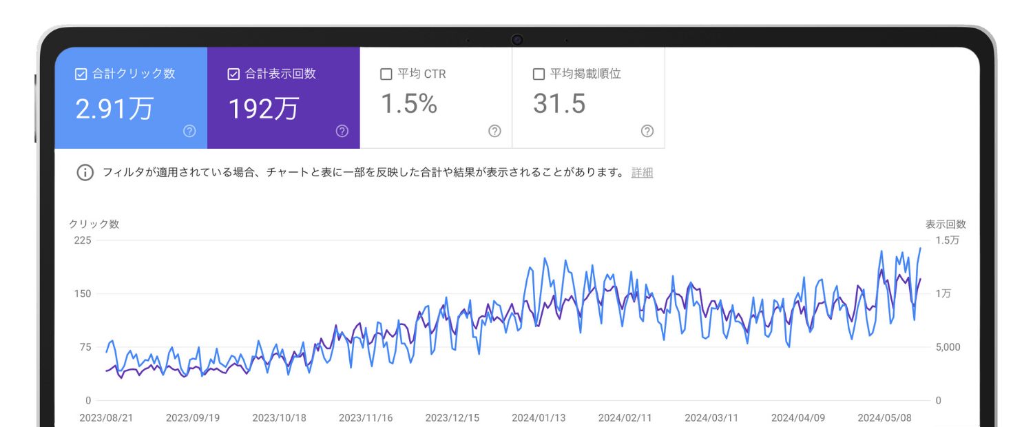 スマートSEOを活用した自社メディアのPV推移